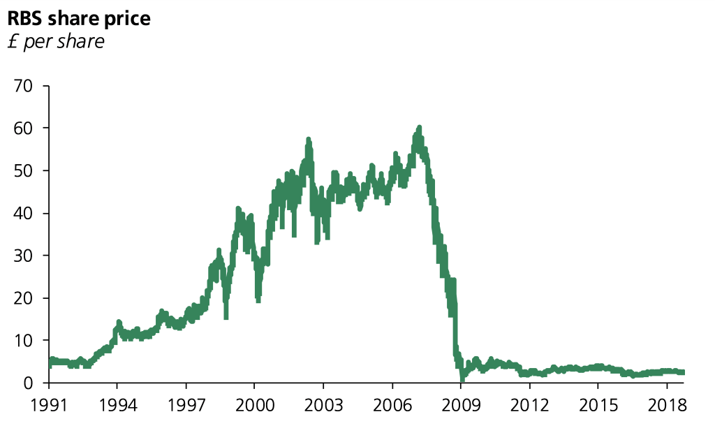 RBS Share Price
