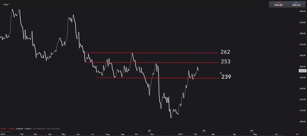 RBS Share Price
